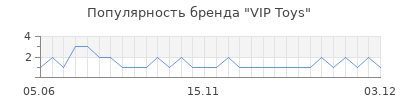 Популярность vip toys