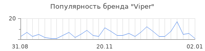 Популярность viper