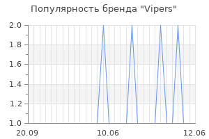 Популярность бренда vipers