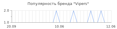 Популярность vipers