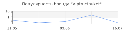 Популярность Vipfructbuket