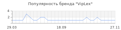 Популярность viplex