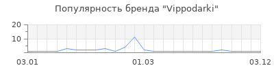 Популярность Vippodarki