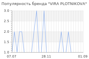 Популярность бренда VIRA PLOTNIKOVA
