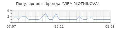 Популярность VIRA PLOTNIKOVA
