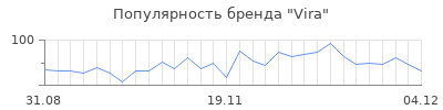 Популярность vira