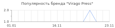 Популярность Virago Press