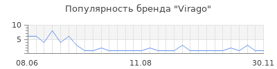 Популярность virago