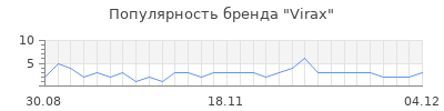 Популярность virax