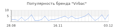 Популярность virbac