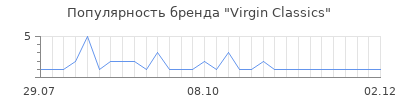 Популярность Virgin Classics