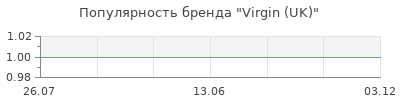 Популярность Virgin (UK)