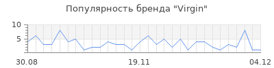 Популярность virgin