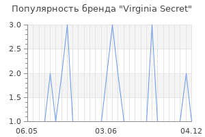 Популярность бренда virginia secret