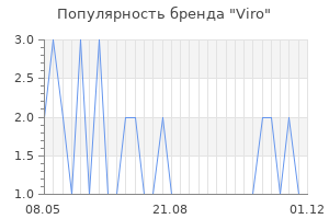 Популярность бренда Viro