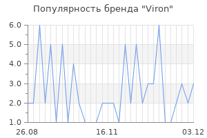 Популярность бренда viron