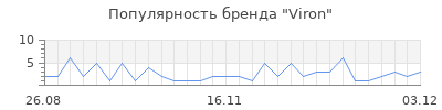Популярность viron