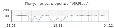 Популярность virplast