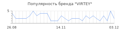 Популярность VIRTEY