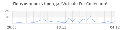Популярность virtuale fur collection