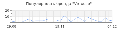 Популярность virtuoso