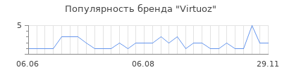 Популярность virtuoz