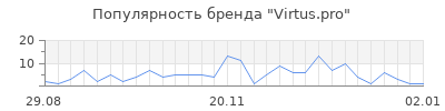 Популярность virtus pro