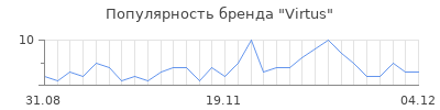 Популярность virtus