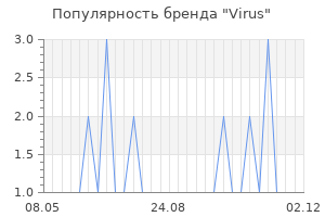 Популярность бренда virus