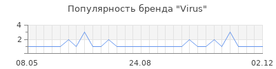Популярность virus
