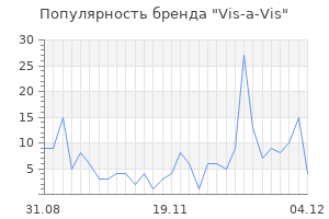 Популярность бренда vis a vis