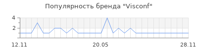 Популярность visconf