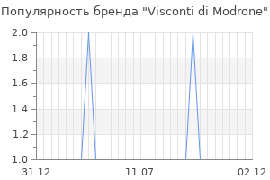 Популярность бренда visconti di modrone