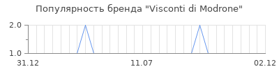 Популярность visconti di modrone