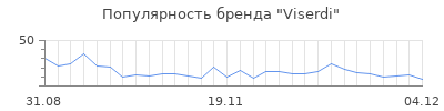 Популярность viserdi