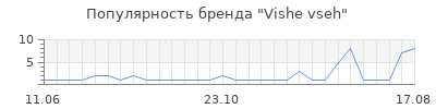 Популярность vishe vseh