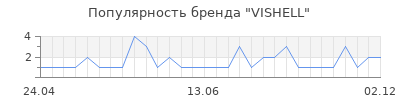 Популярность VISHELL