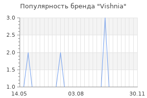 Популярность бренда Vishnia