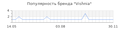 Популярность Vishnia