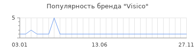 Популярность Visico