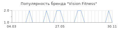Популярность vision fitness