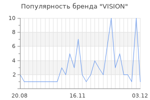 Популярность бренда vision