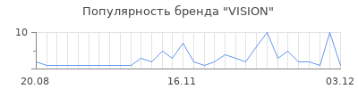 Популярность vision