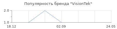 Популярность VisionTek
