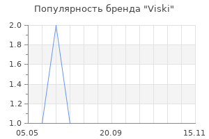 Популярность бренда viski