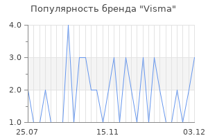 Популярность бренда Visma