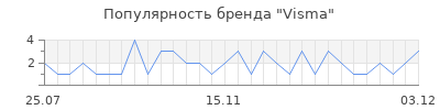 Популярность Visma
