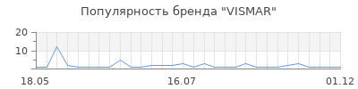 Популярность VISMAR