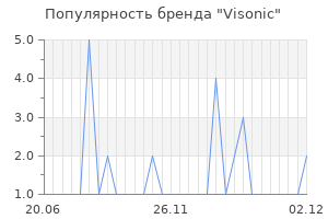 Популярность бренда Visonic