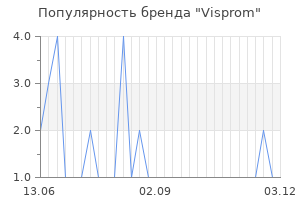 Популярность бренда visprom